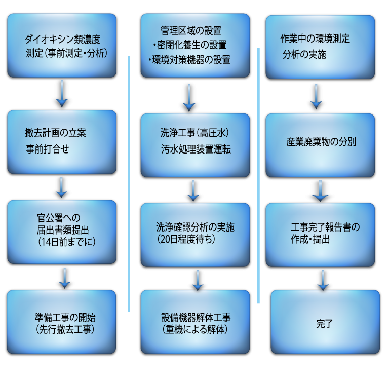 焼却炉フロー